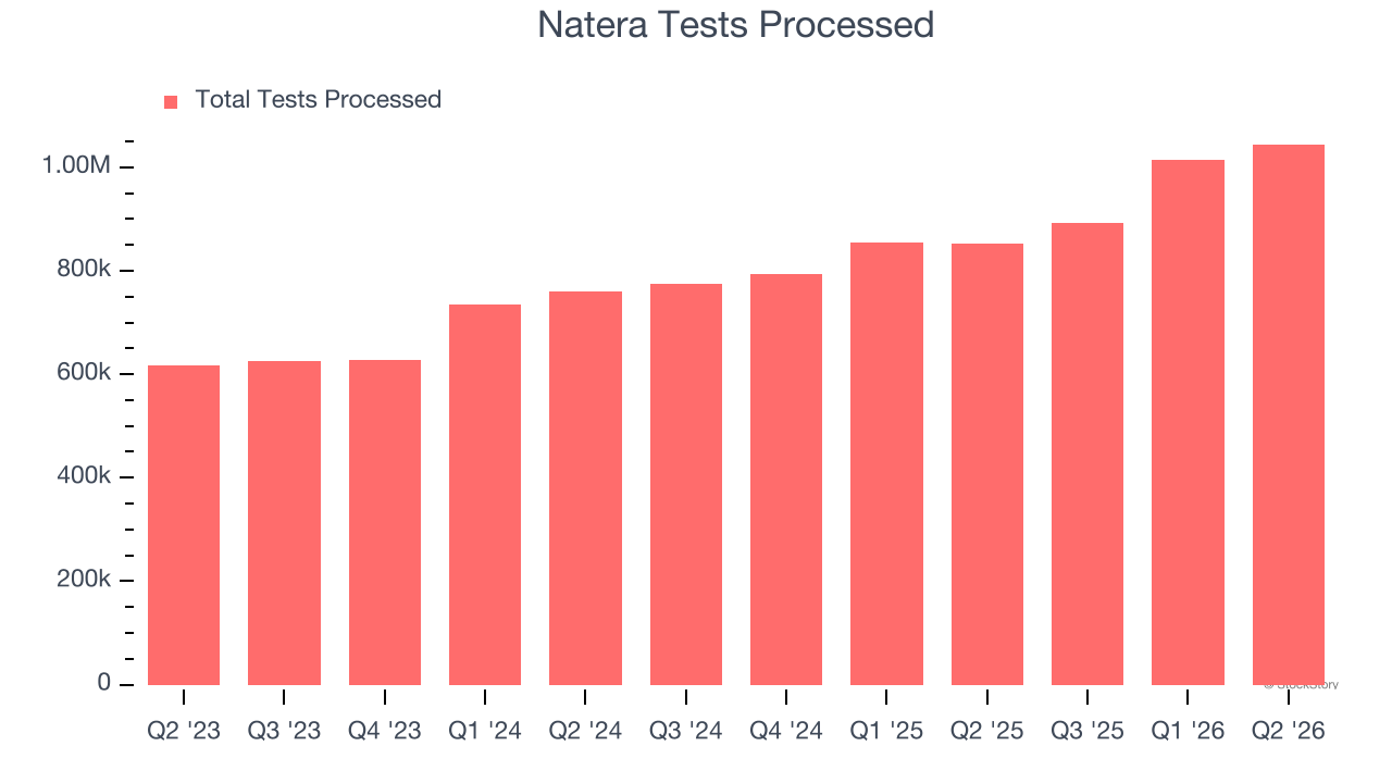 Natera Tests Processed