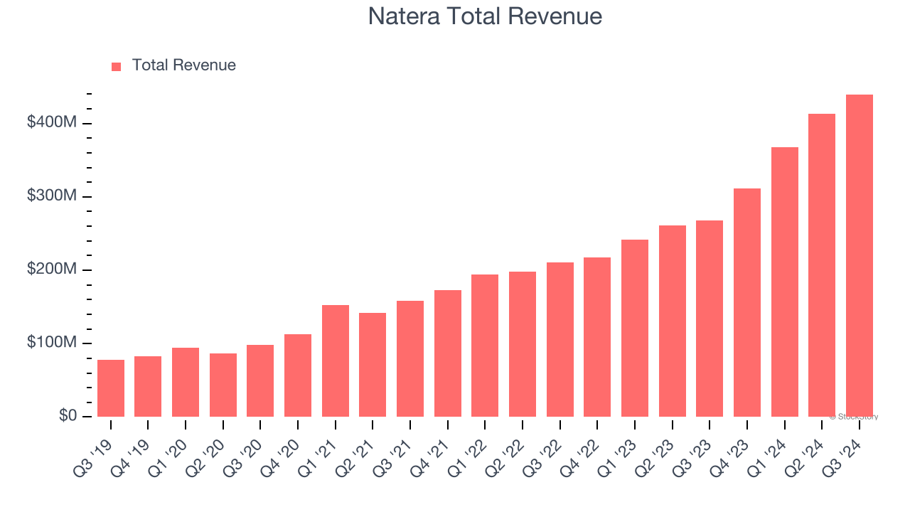 Natera Total Revenue