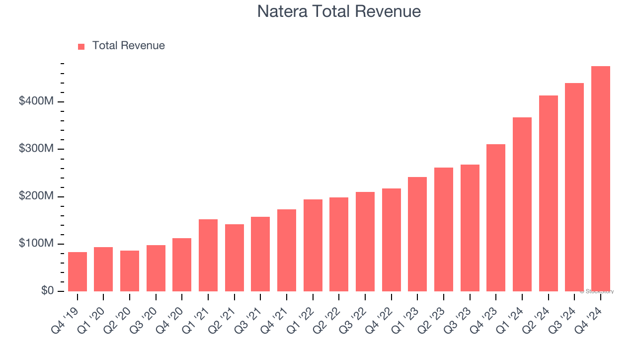 Natera Total Revenue