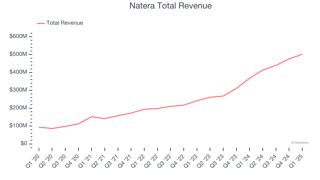 Natera Total Revenue