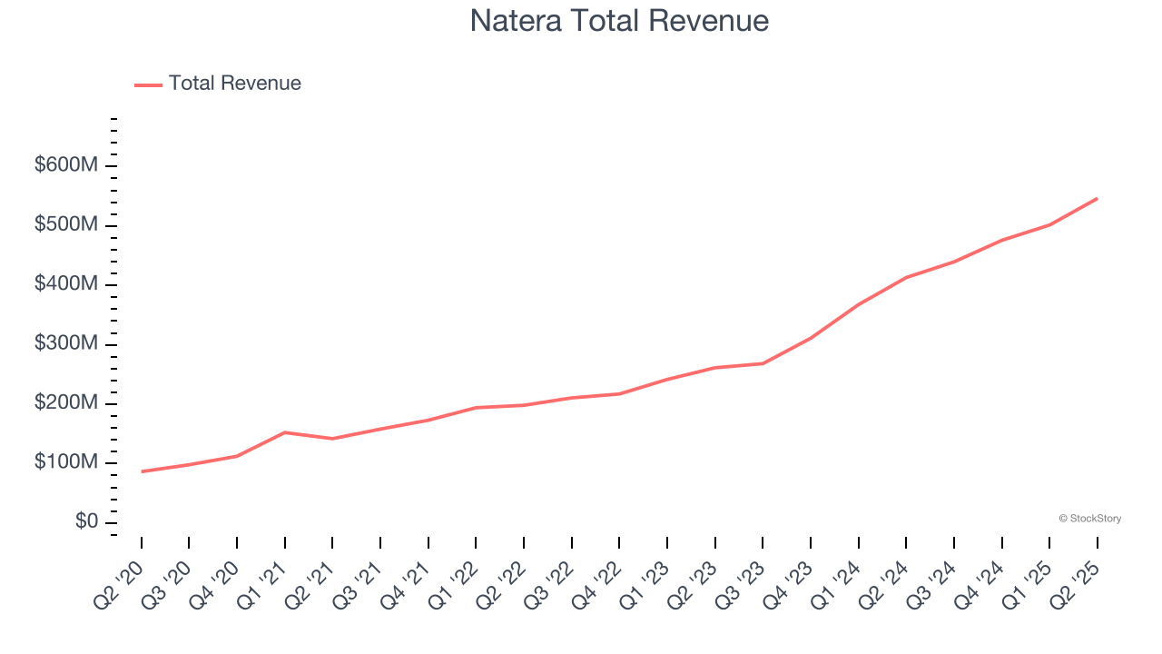 Natera Total Revenue