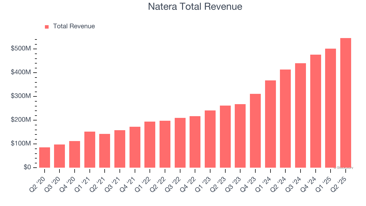 Natera Total Revenue