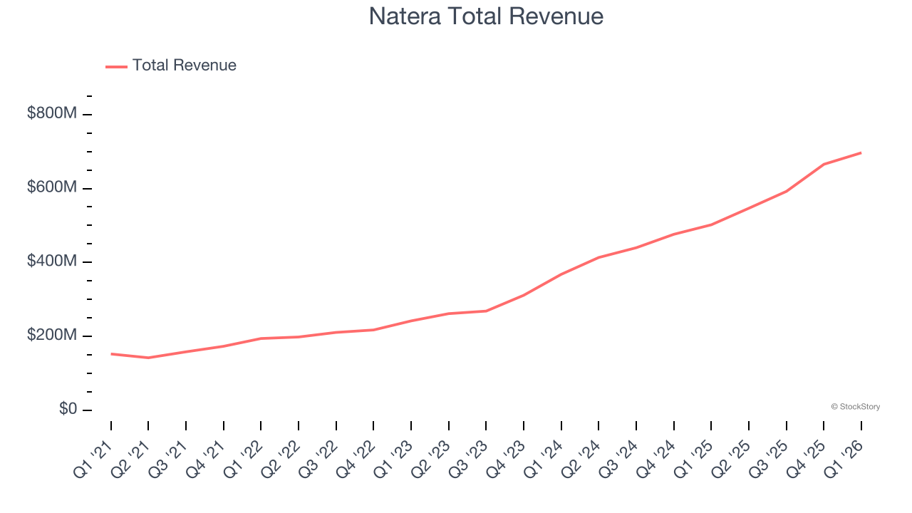 Natera Total Revenue
