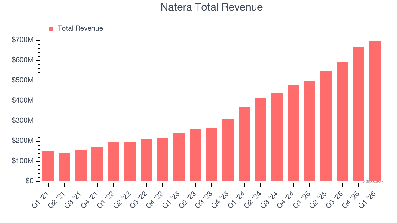 Natera Total Revenue