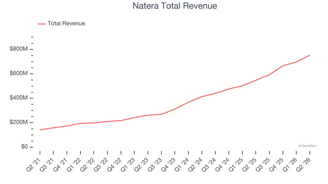 Natera Total Revenue
