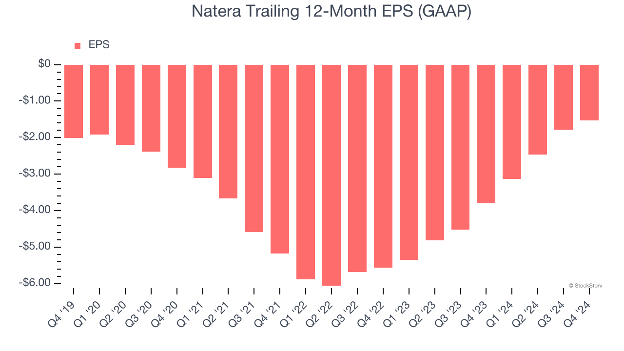 Natera Trailing 12-Month EPS (GAAP)