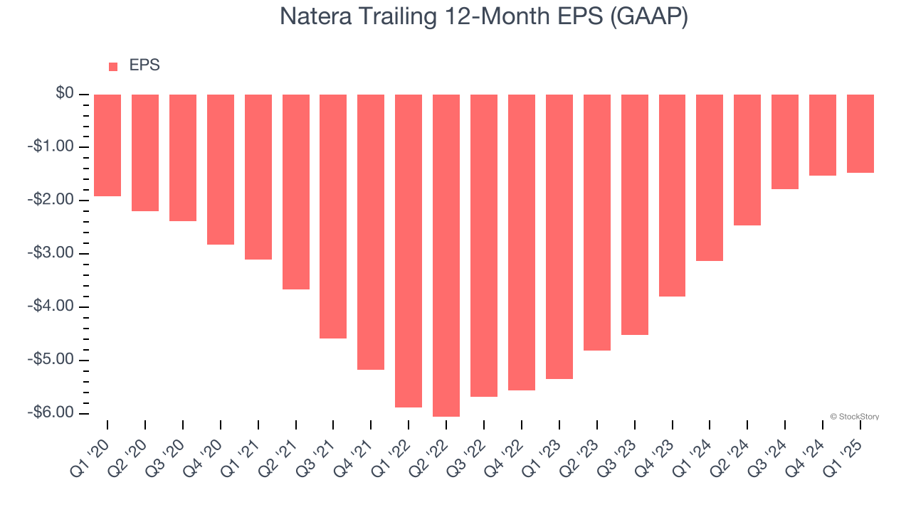 Natera Trailing 12-Month EPS (GAAP)