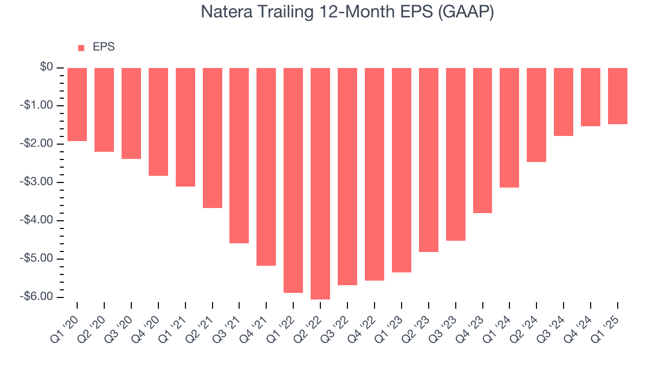 Natera Trailing 12-Month EPS (GAAP)
