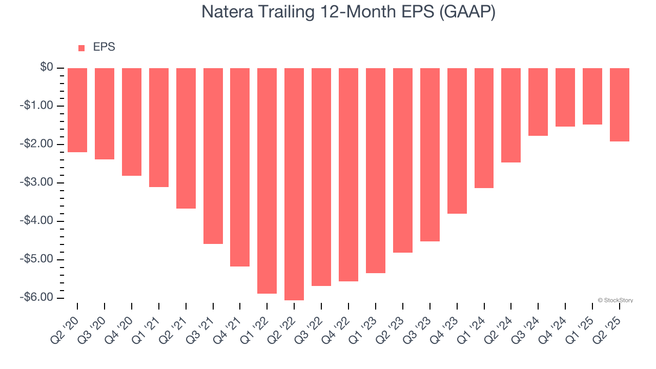 Natera Trailing 12-Month EPS (GAAP)