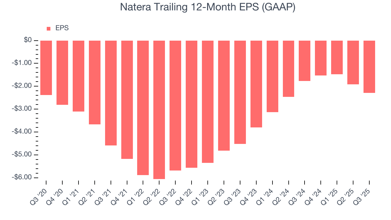 Natera Trailing 12-Month EPS (GAAP)