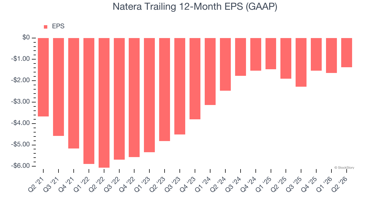 Natera Trailing 12-Month EPS (GAAP)