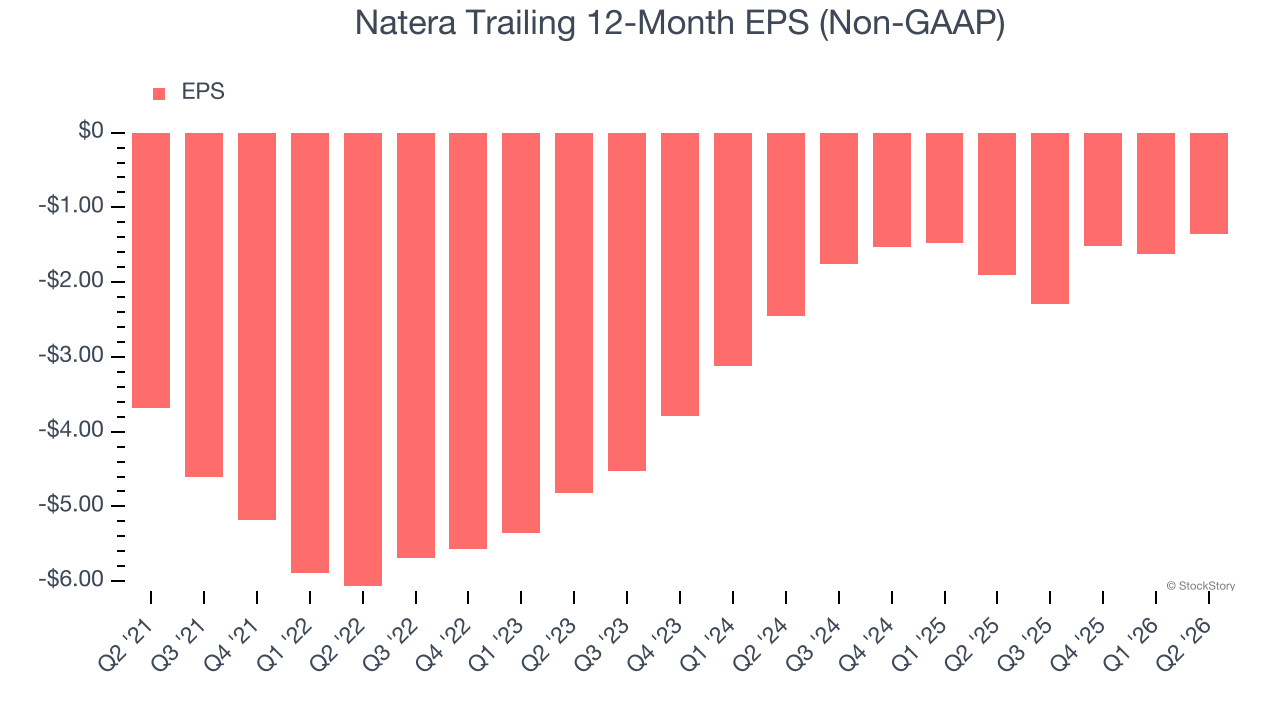 Natera Trailing 12-Month EPS (Non-GAAP)