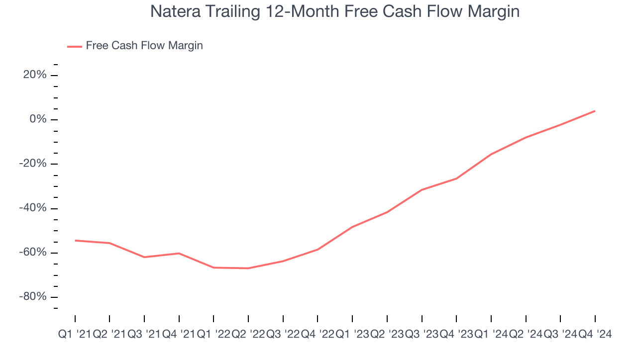 Natera Trailing 12-Month Free Cash Flow Margin