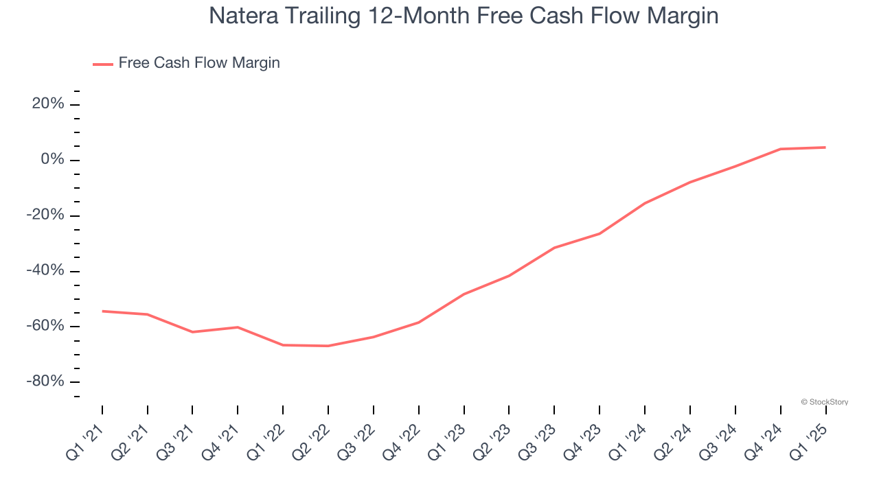 Natera Trailing 12-Month Free Cash Flow Margin