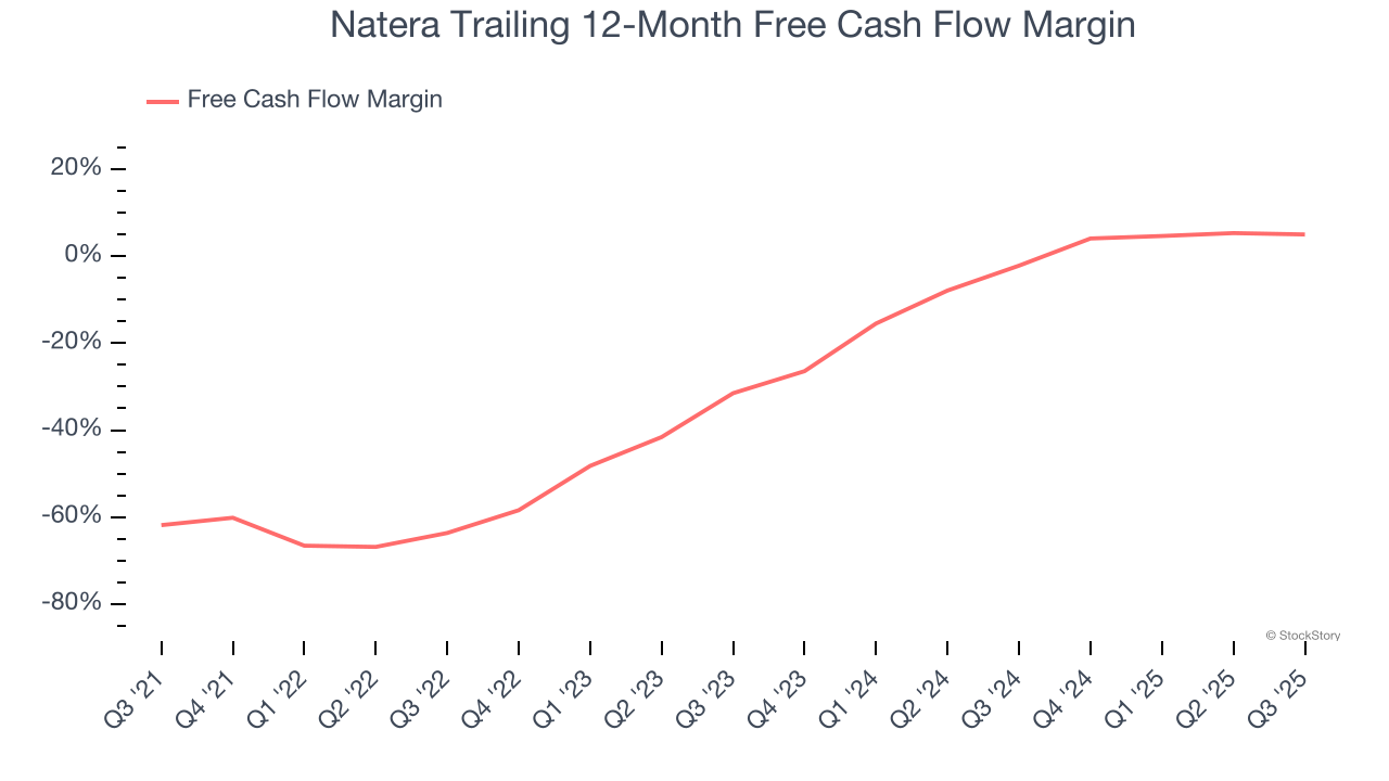 Natera Trailing 12-Month Free Cash Flow Margin