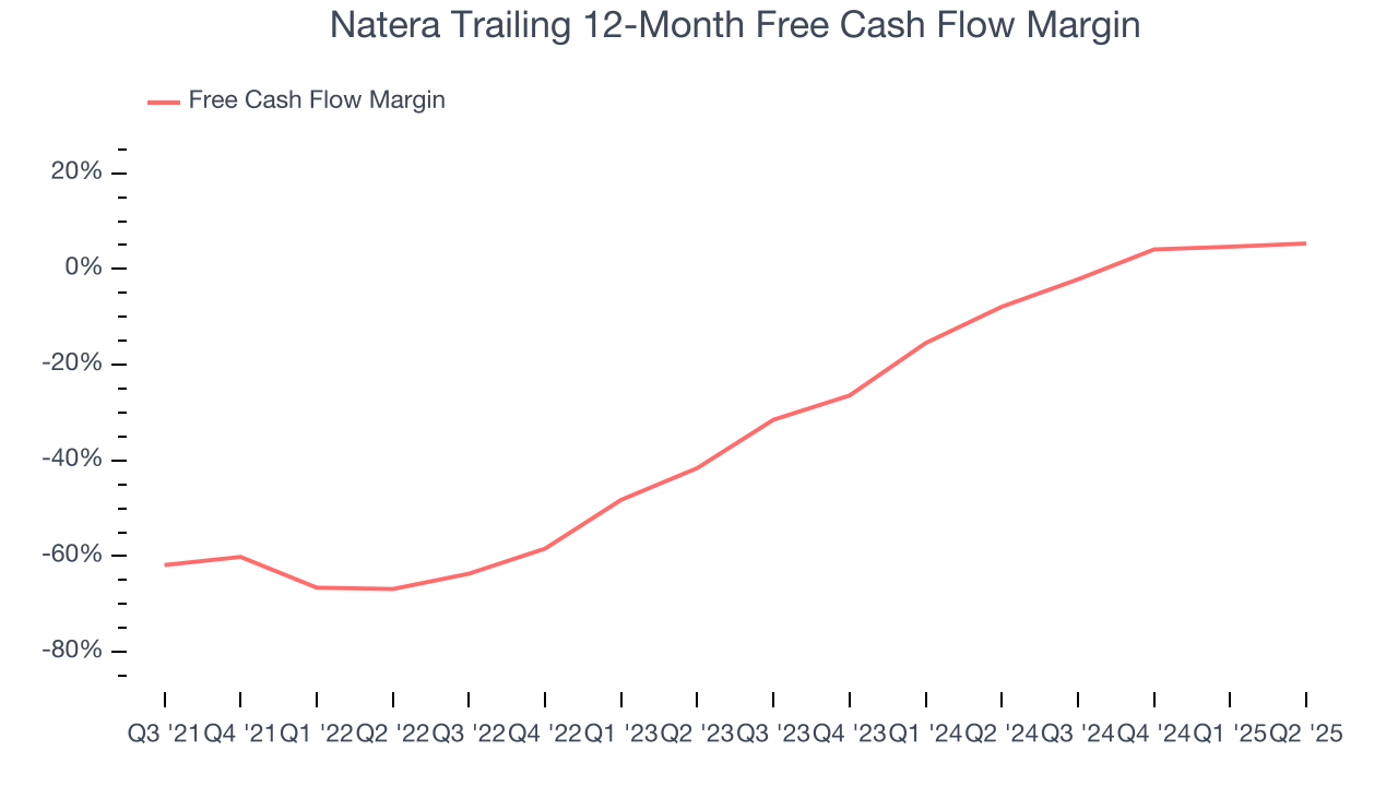 Natera Trailing 12-Month Free Cash Flow Margin