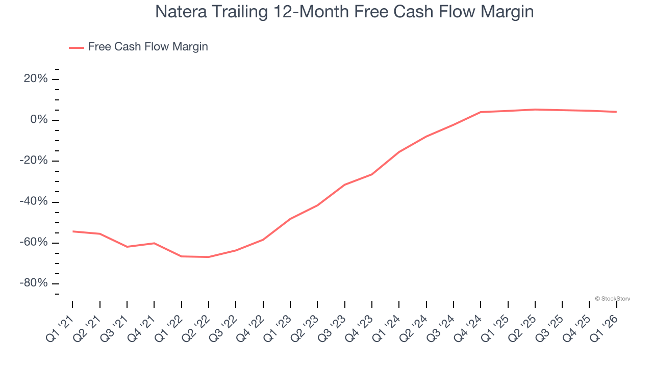 Natera Trailing 12-Month Free Cash Flow Margin
