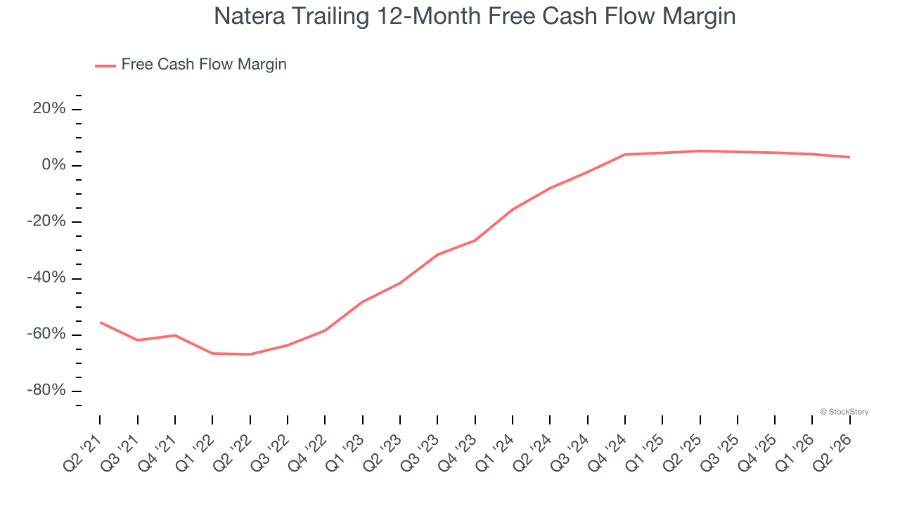 Natera Trailing 12-Month Free Cash Flow Margin