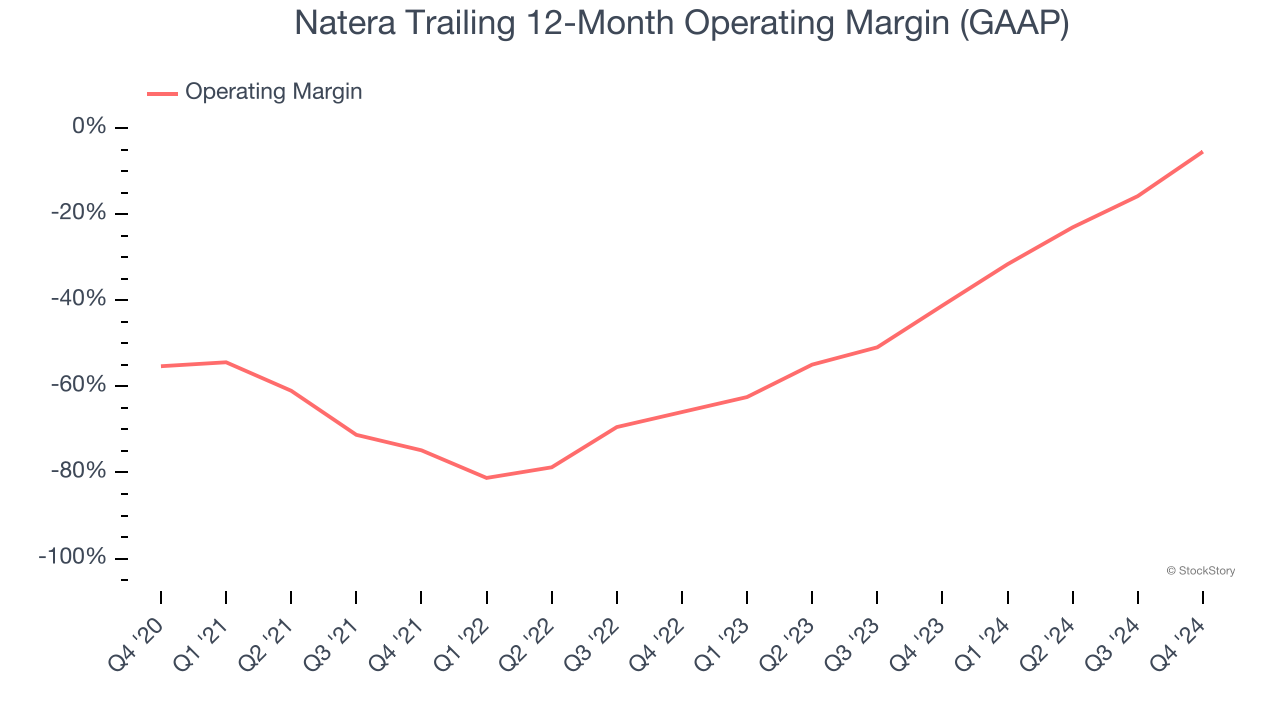 Natera Trailing 12-Month Operating Margin (GAAP)