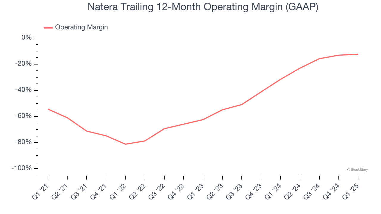Natera Trailing 12-Month Operating Margin (GAAP)