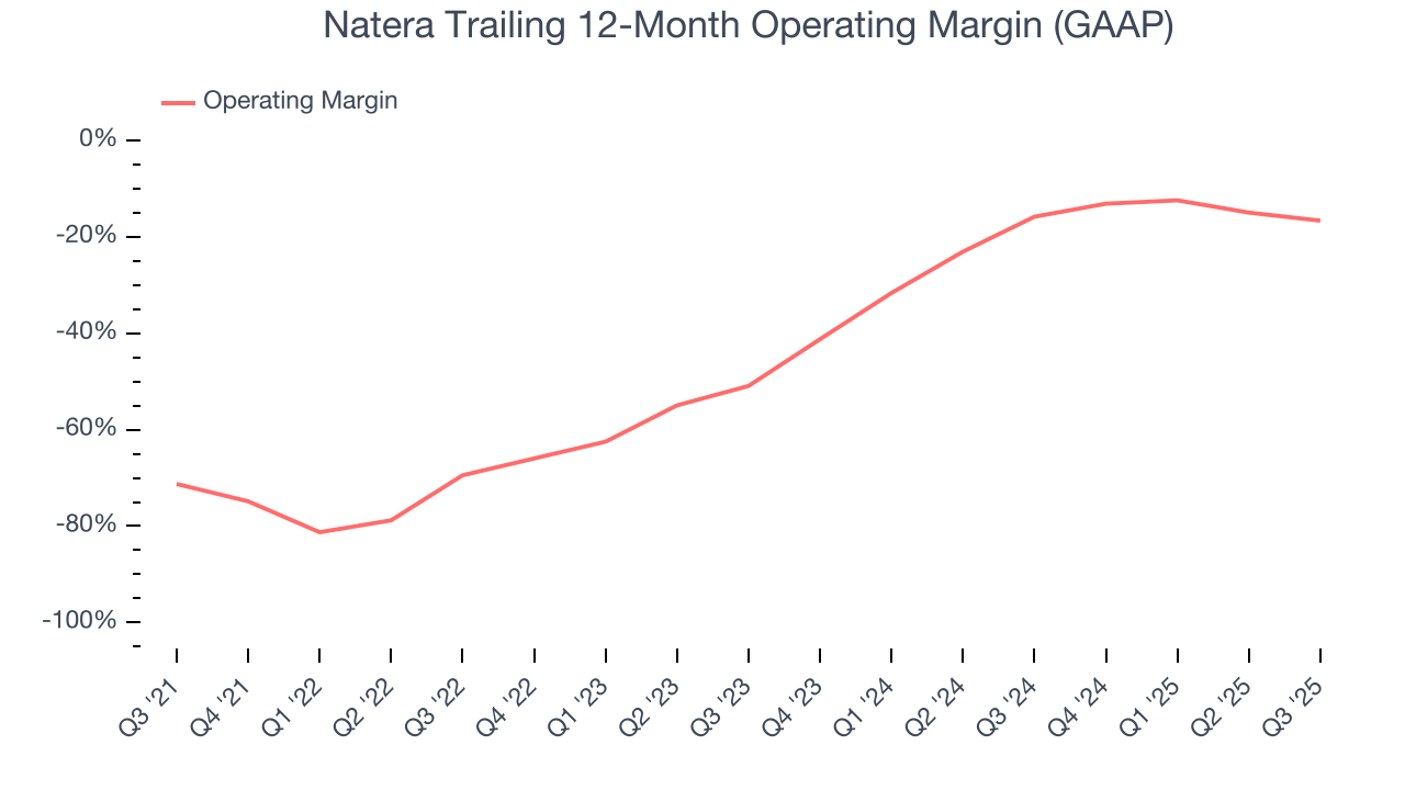 Natera Trailing 12-Month Operating Margin (GAAP)