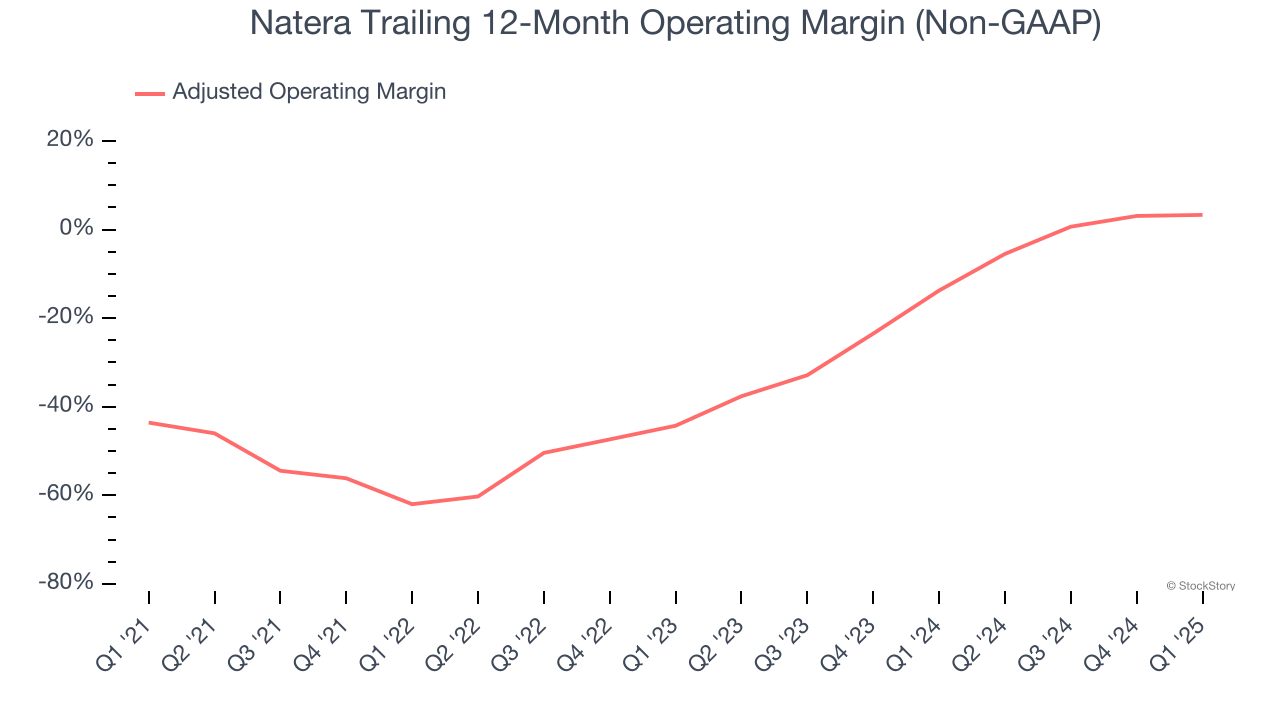 Natera Trailing 12-Month Operating Margin (Non-GAAP)