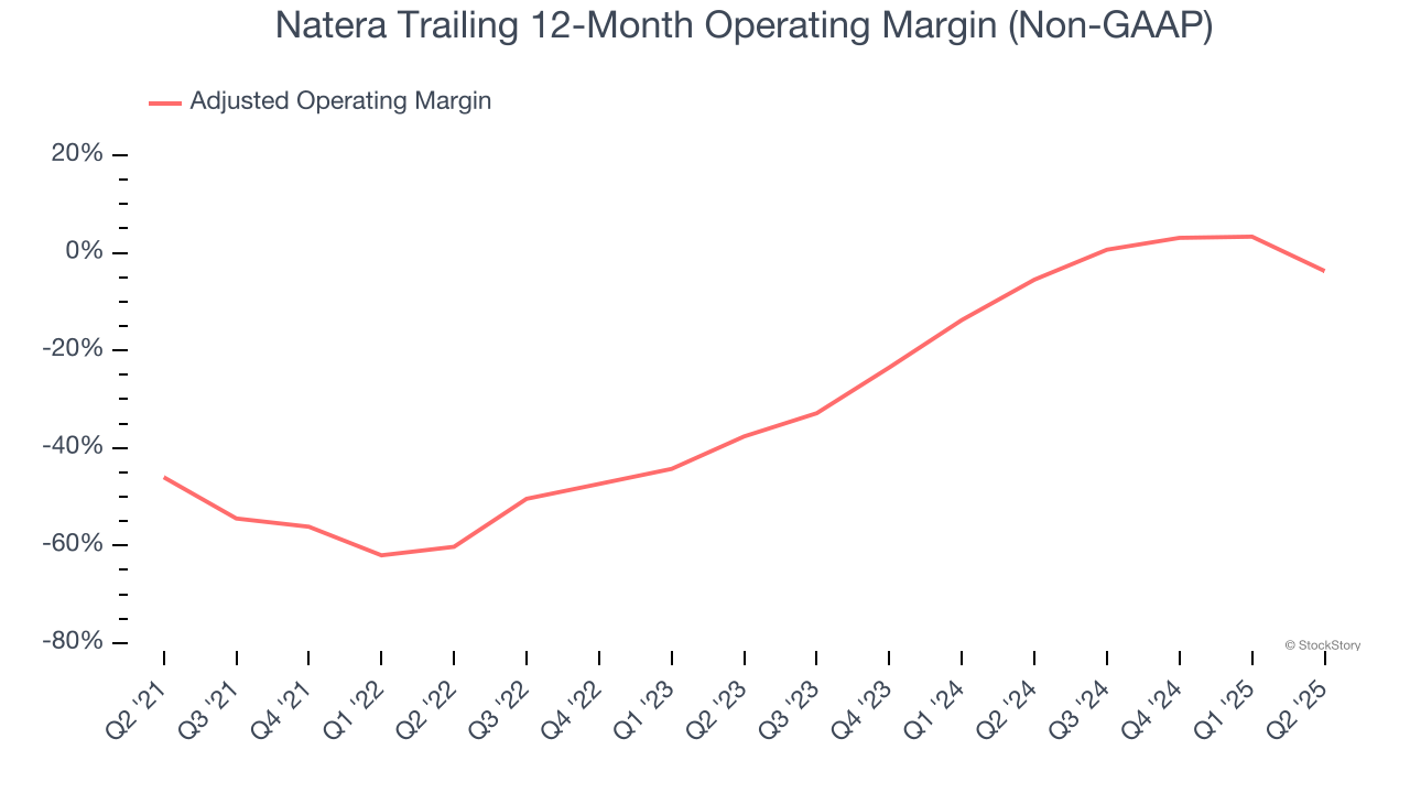 Natera Trailing 12-Month Operating Margin (Non-GAAP)