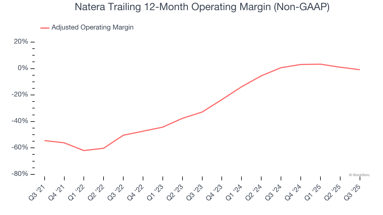 Natera Trailing 12-Month Operating Margin (Non-GAAP)