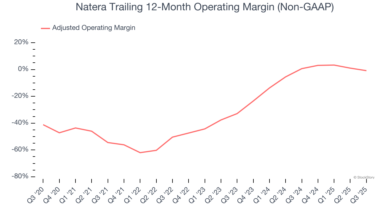 Natera Trailing 12-Month Operating Margin (Non-GAAP)