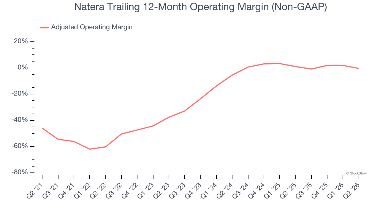 Natera Trailing 12-Month Operating Margin (Non-GAAP)