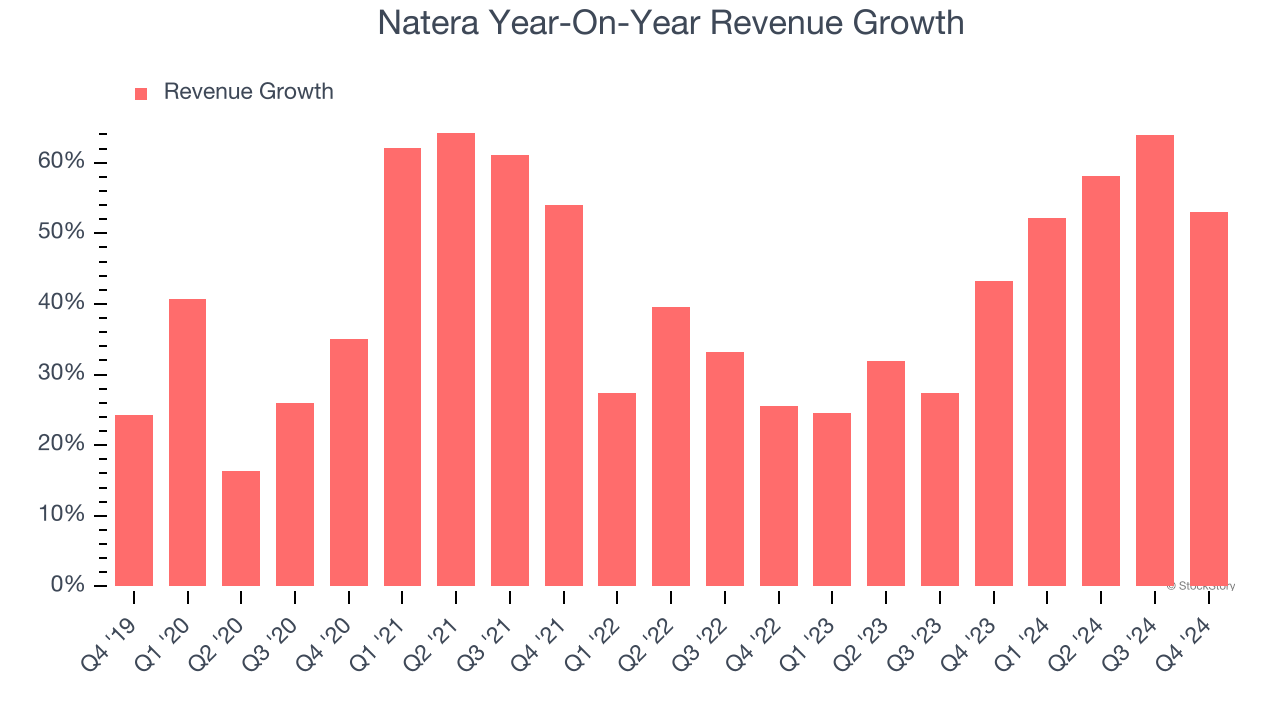 Natera Year-On-Year Revenue Growth