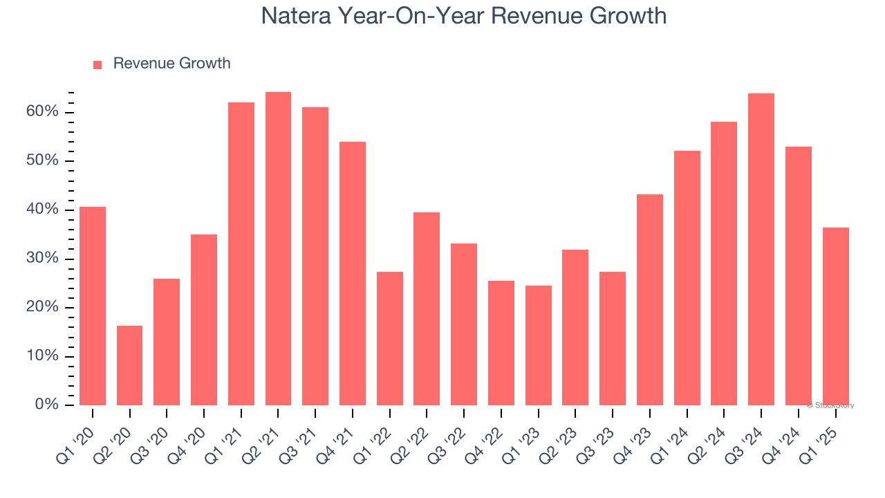 Natera Year-On-Year Revenue Growth