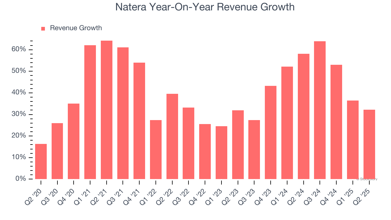 Natera Year-On-Year Revenue Growth