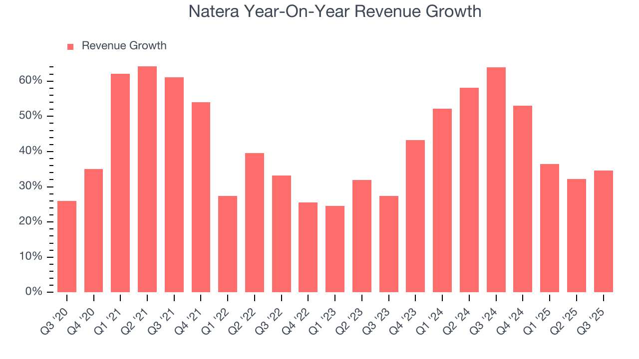 Natera Year-On-Year Revenue Growth