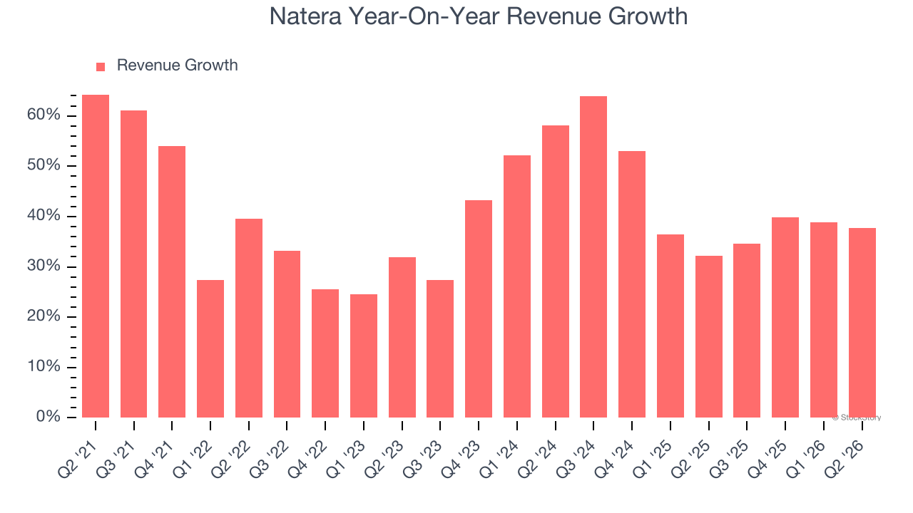 Natera Year-On-Year Revenue Growth