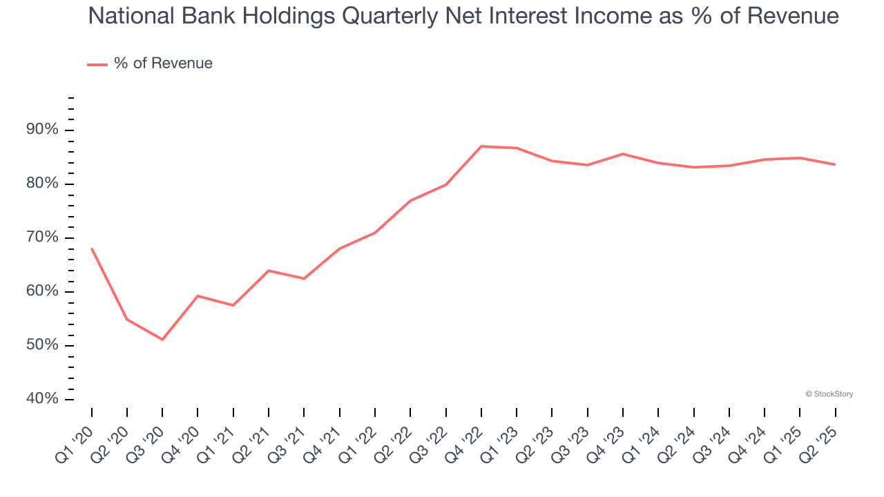 National Bank Holdings Quarterly Net Interest Income as % of Revenue