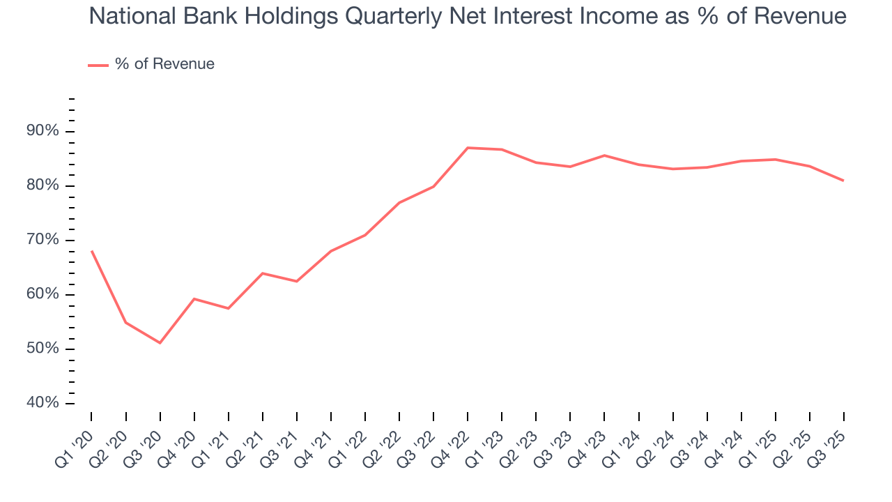 National Bank Holdings Quarterly Net Interest Income as % of Revenue