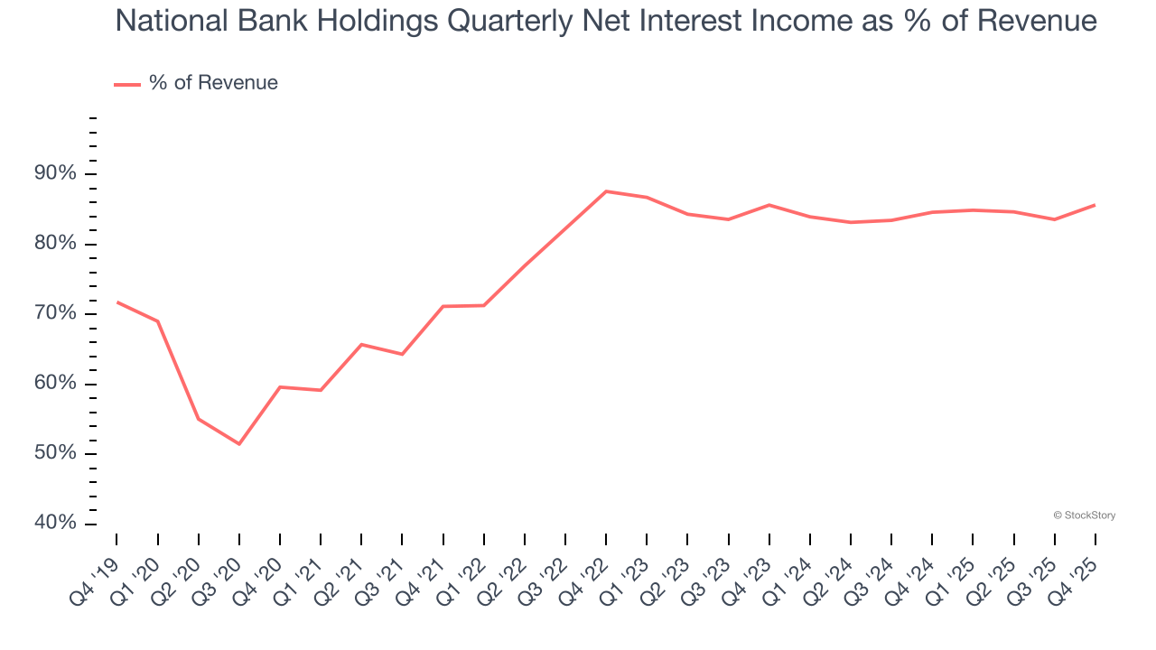 National Bank Holdings Quarterly Net Interest Income as % of Revenue