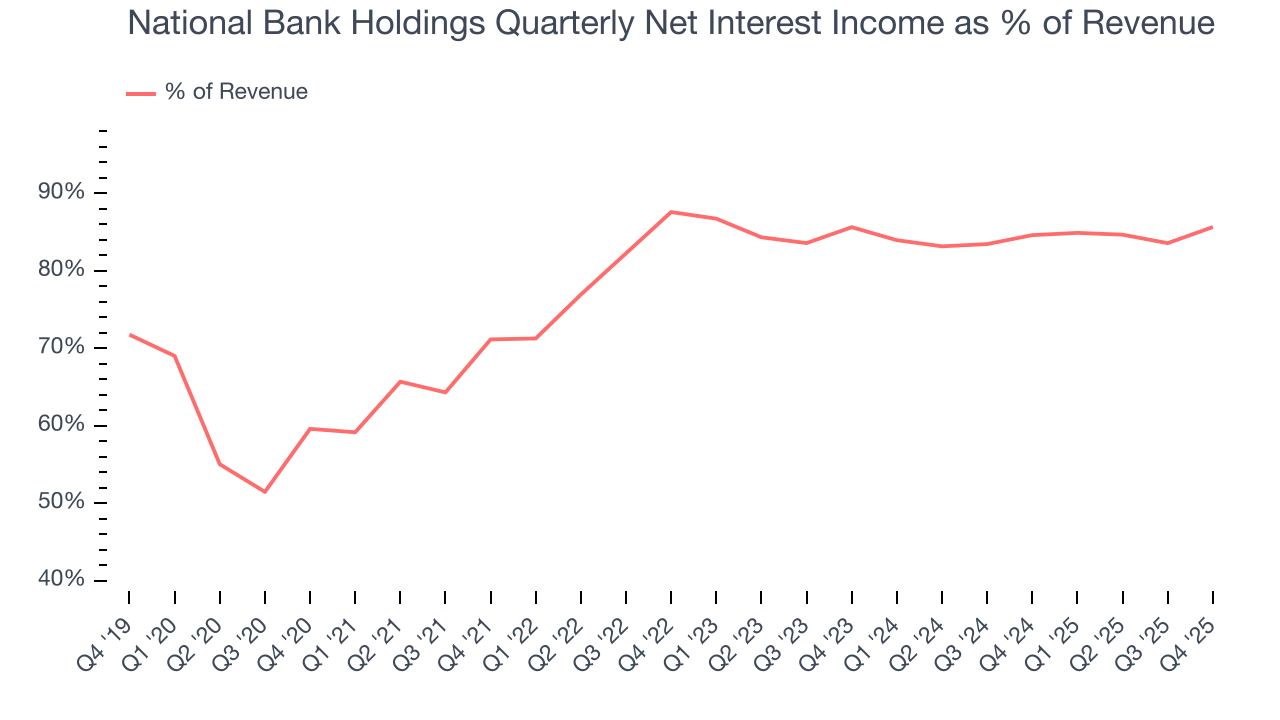 National Bank Holdings Quarterly Net Interest Income as % of Revenue