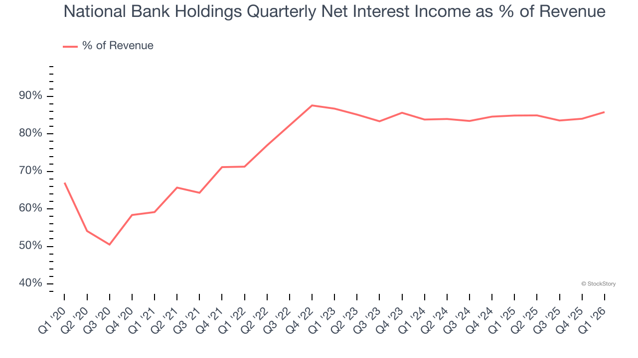 National Bank Holdings Quarterly Net Interest Income as % of Revenue