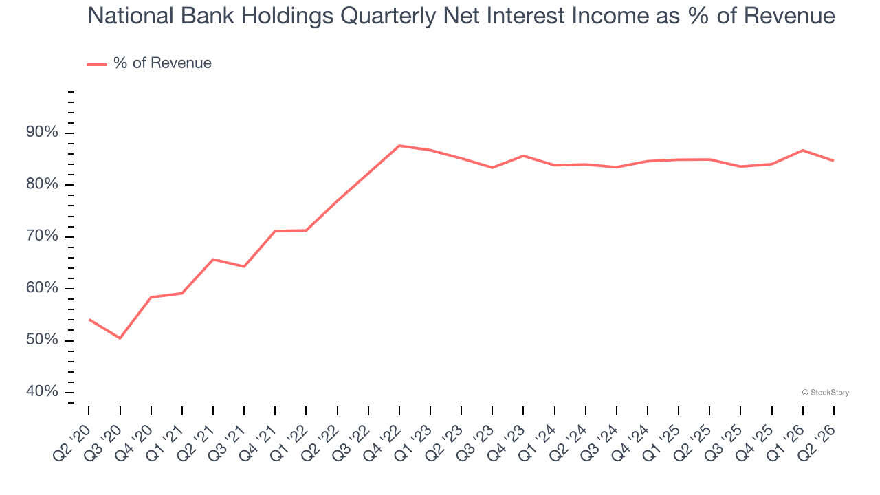 National Bank Holdings Quarterly Net Interest Income as % of Revenue