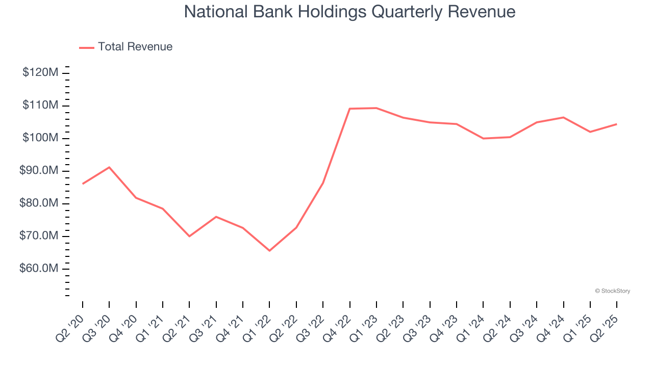 National Bank Holdings Quarterly Revenue