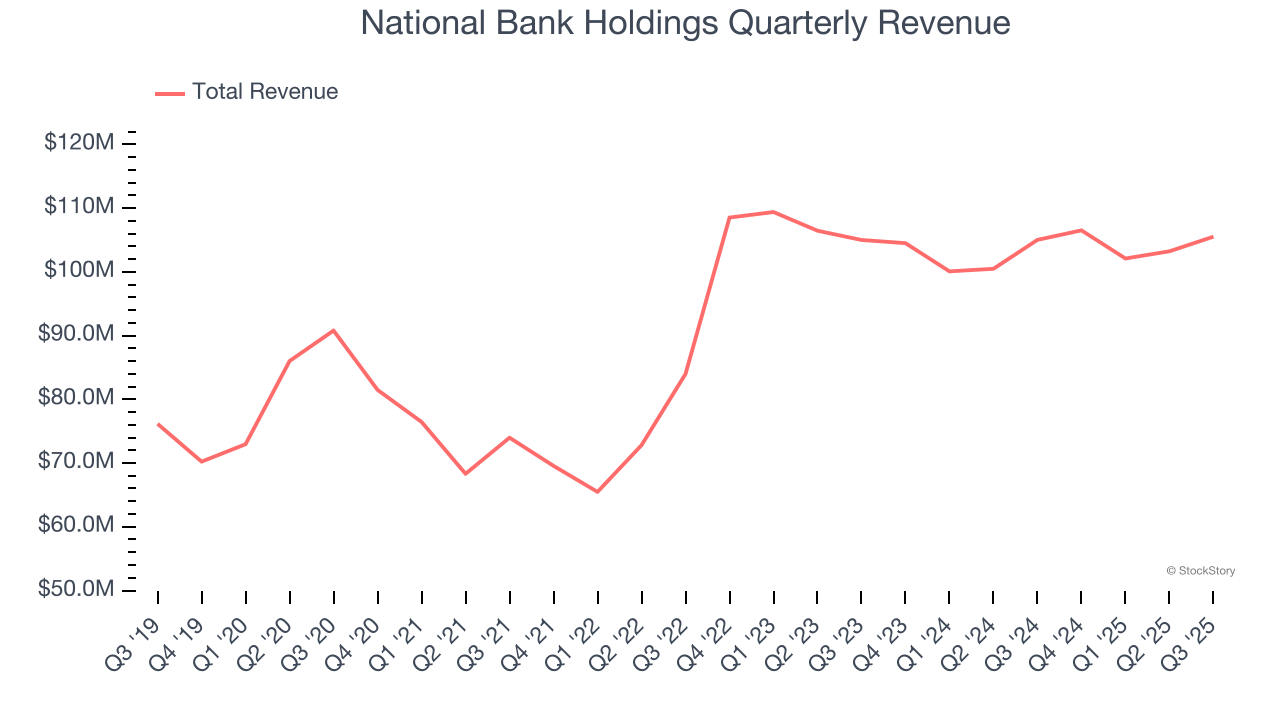 National Bank Holdings Quarterly Revenue