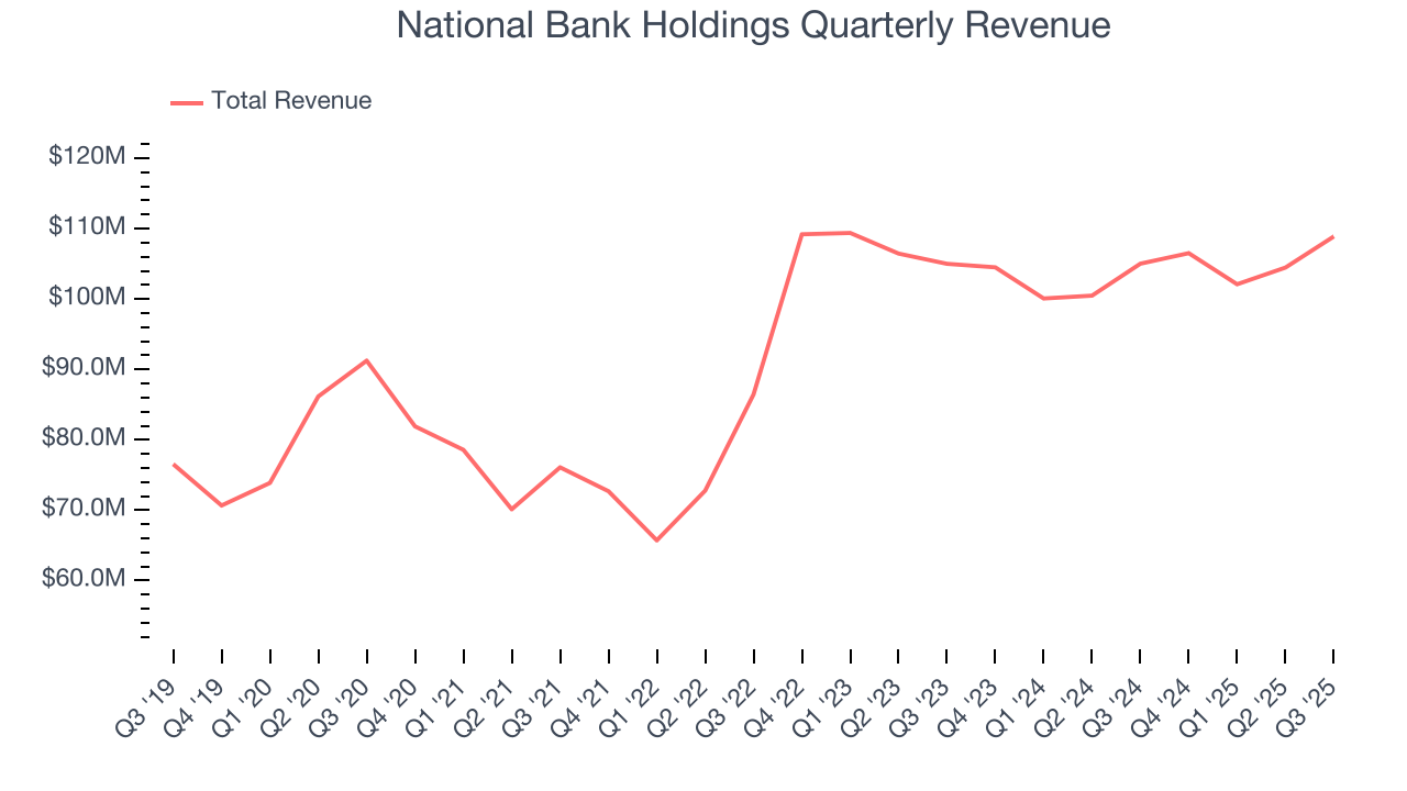 National Bank Holdings Quarterly Revenue