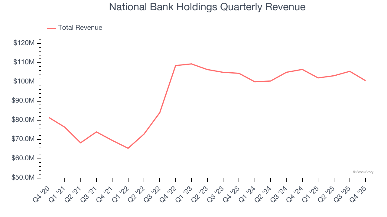 National Bank Holdings Quarterly Revenue