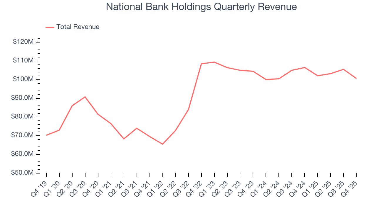 National Bank Holdings Quarterly Revenue