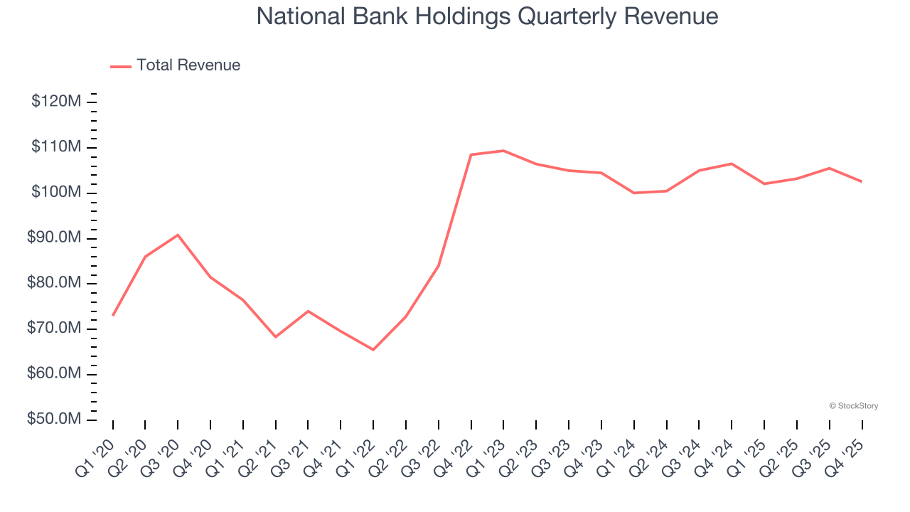 National Bank Holdings Quarterly Revenue