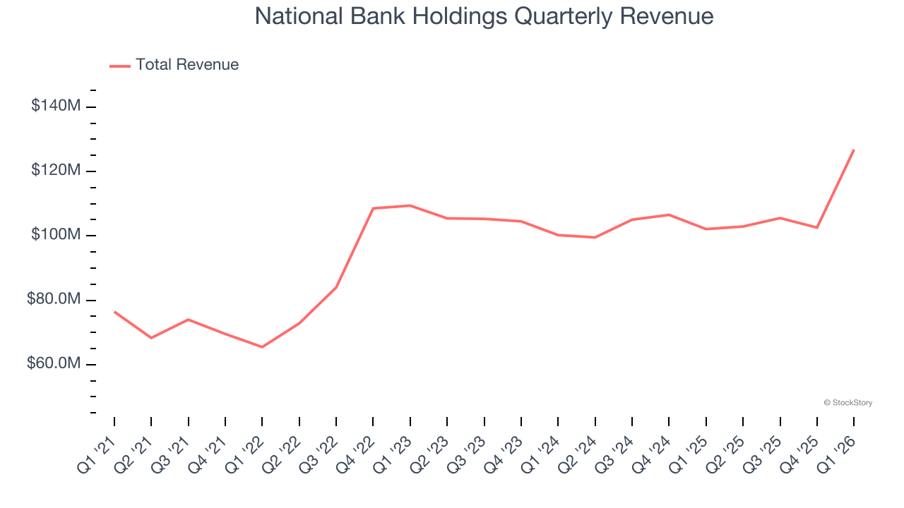 National Bank Holdings Quarterly Revenue