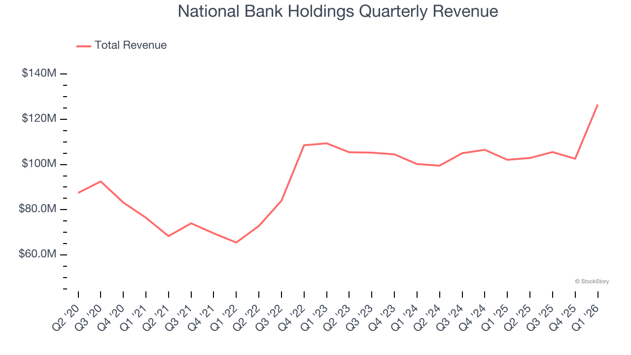 National Bank Holdings Quarterly Revenue