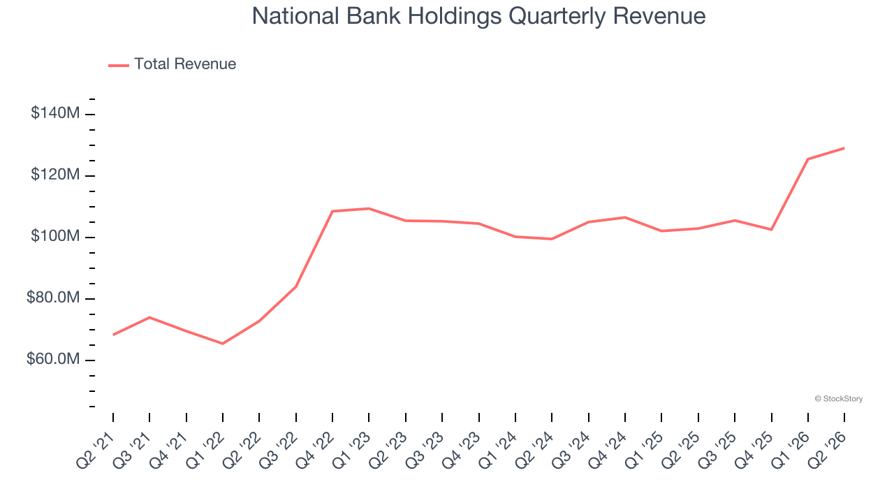 National Bank Holdings Quarterly Revenue